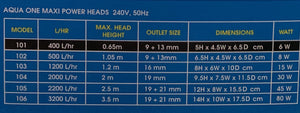 Aqua One Maxi Powerhead 101 Specs